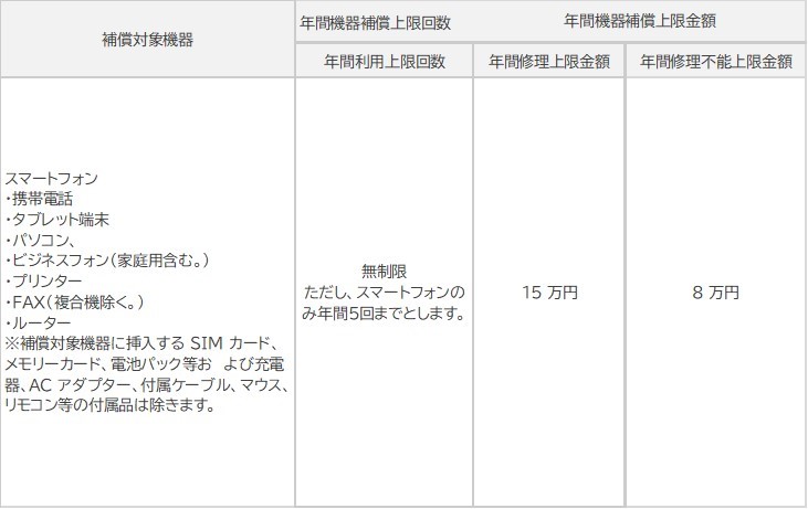 補償対象機器・年間機器補償上限回数・年間機器補償上限金額